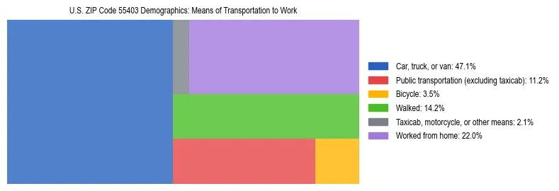 Treemap showing means of transportation to work distribution in US ZIP Code 55403.