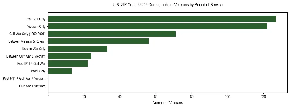 Horizontal bar chart showing veteran distribution by period of military service in US ZIP Code 55403, based on 2023 ACS data.