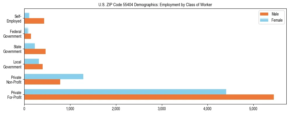 Horizontal bar chart showing employment distribution by class of worker and gender in US ZIP Code 55404, based on 2023 ACS data.