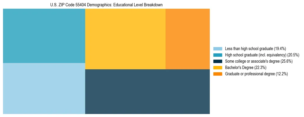 Treemap chart illustrating the educational attainment breakdown for population 25 years and over in US ZIP Code 55404.
