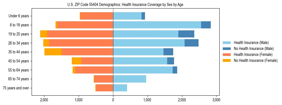 Pyramid chart showing health insurance coverage by age and sex in US ZIP Code 55404.