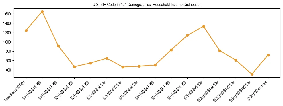 Horizontal bar chart showing household income distribution in US ZIP Code 55404.