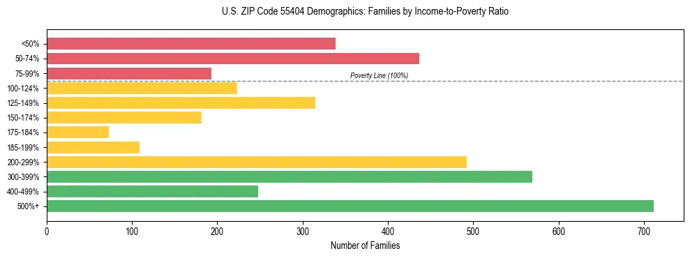Horizontal bar chart showing family distribution by income-to-poverty ratio in US ZIP Code 55404, based on 2023 ACS data.