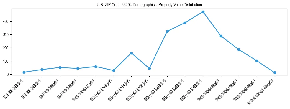 Line chart showing the distribution of property values for owner-occupied housing units in US ZIP Code 55404.