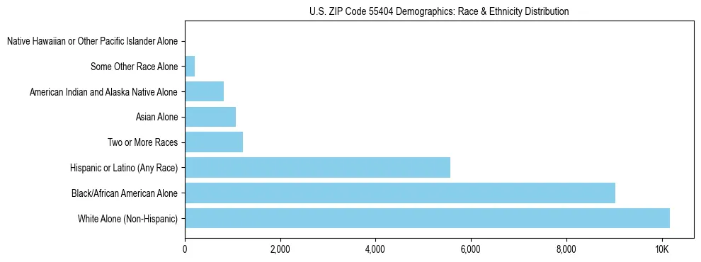 Race and Ethnicity Distribution Chart for US ZIP Code 55404