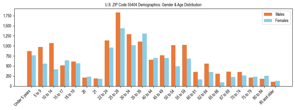 Bar chart showing the population distribution of US ZIP Code 55404 by age group and gender, based on 2023 ACS data.