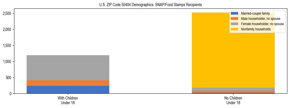 Stacked bar chart showing SNAP/Food Stamps recipient household composition by presence of children under 18 in US ZIP Code 55404, based on 2023 ACS data.