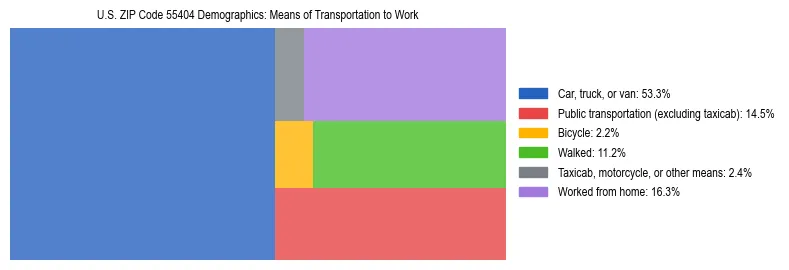Treemap showing means of transportation to work distribution in US ZIP Code 55404.