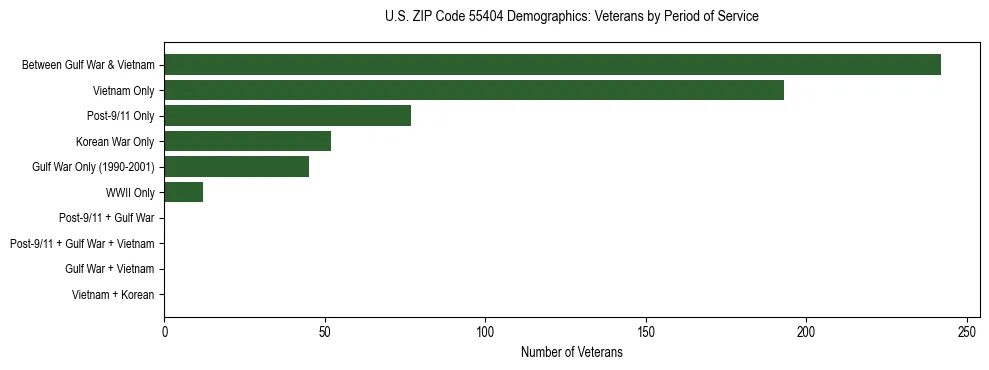 Horizontal bar chart showing veteran distribution by period of military service in US ZIP Code 55404, based on 2023 ACS data.