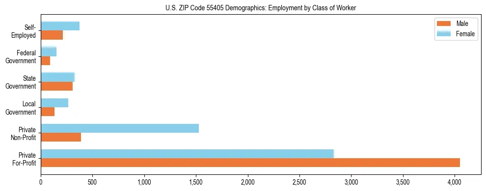 Horizontal bar chart showing employment distribution by class of worker and gender in US ZIP Code 55405, based on 2023 ACS data.