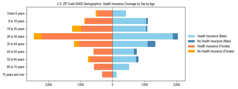 Pyramid chart showing health insurance coverage by age and sex in US ZIP Code 55405.