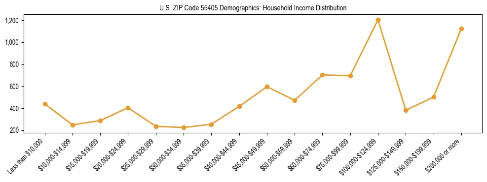 Horizontal bar chart showing household income distribution in US ZIP Code 55405.