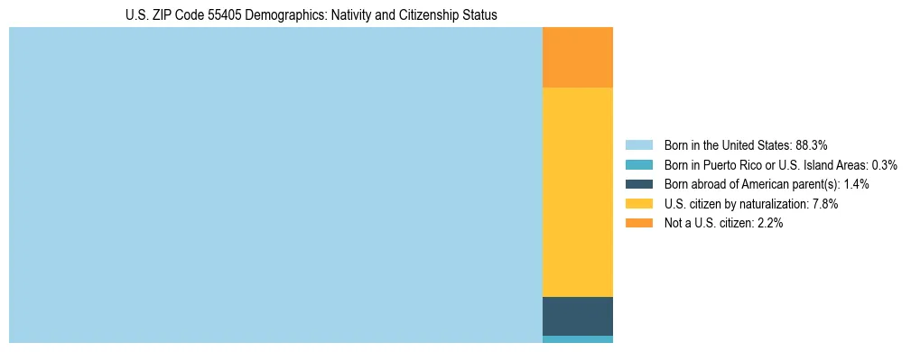 Treemap showing the population distribution by nativity and citizenship status in US ZIP Code 55405 based on U.S. Census data.