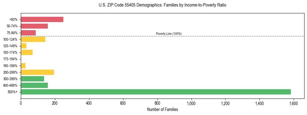 Horizontal bar chart showing family distribution by income-to-poverty ratio in US ZIP Code 55405, based on 2023 ACS data.
