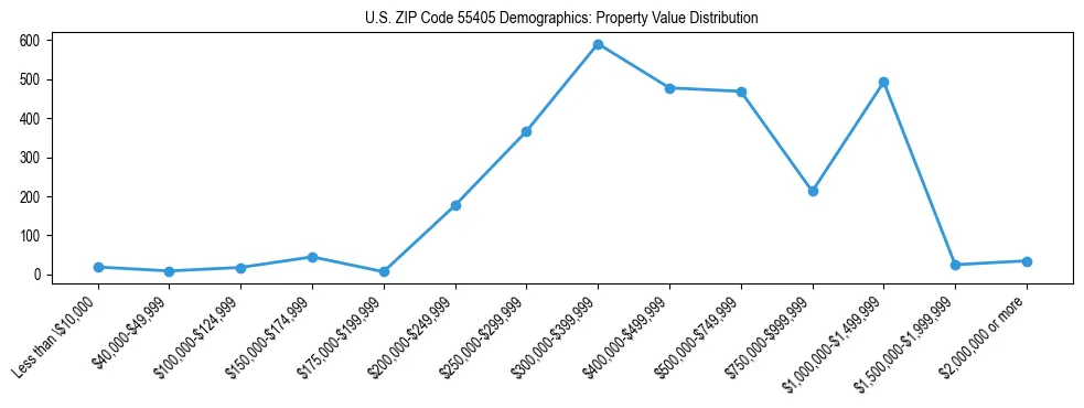 Line chart showing the distribution of property values for owner-occupied housing units in US ZIP Code 55405.
