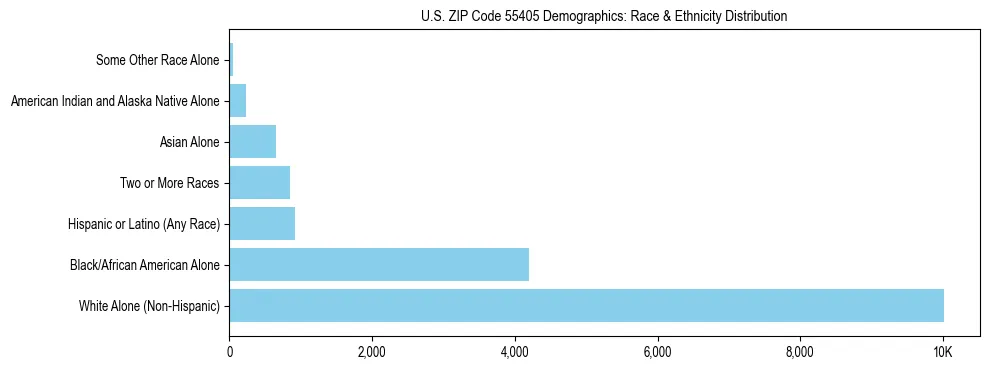 Race and Ethnicity Distribution Chart for US ZIP Code 55405