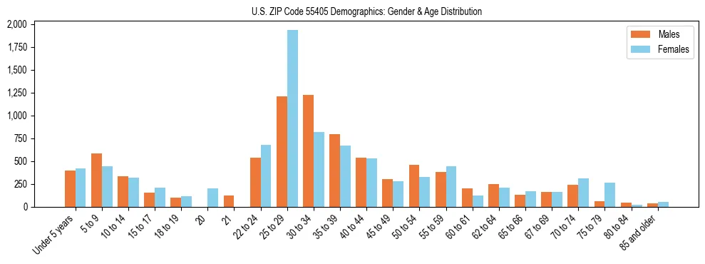 Bar chart showing the population distribution of US ZIP Code 55405 by age group and gender, based on 2023 ACS data.