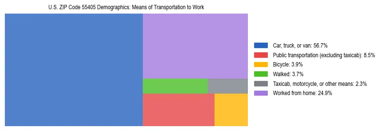 Treemap showing means of transportation to work distribution in US ZIP Code 55405.