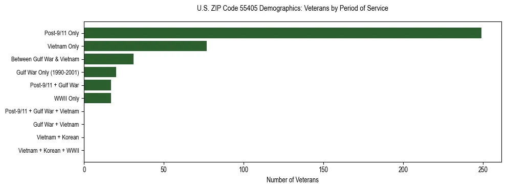 Horizontal bar chart showing veteran distribution by period of military service in US ZIP Code 55405, based on 2023 ACS data.