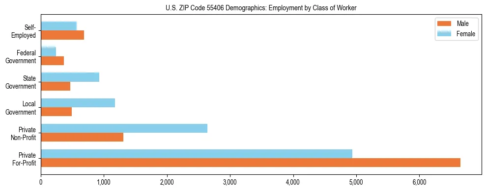 Horizontal bar chart showing employment distribution by class of worker and gender in US ZIP Code 55406, based on 2023 ACS data.