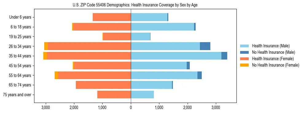 Pyramid chart showing health insurance coverage by age and sex in US ZIP Code 55406.