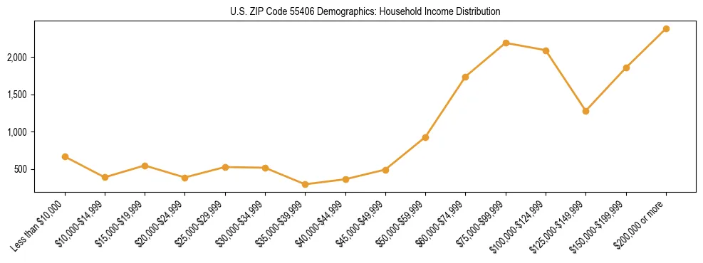 Horizontal bar chart showing household income distribution in US ZIP Code 55406.