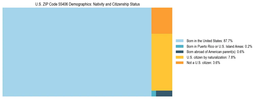 Treemap showing the population distribution by nativity and citizenship status in US ZIP Code 55406 based on U.S. Census data.