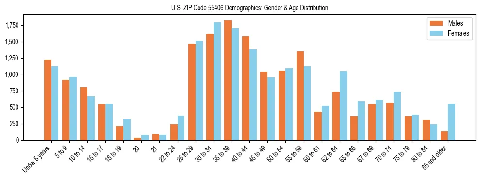 Bar chart showing the population distribution of US ZIP Code 55406 by age group and gender, based on 2023 ACS data.