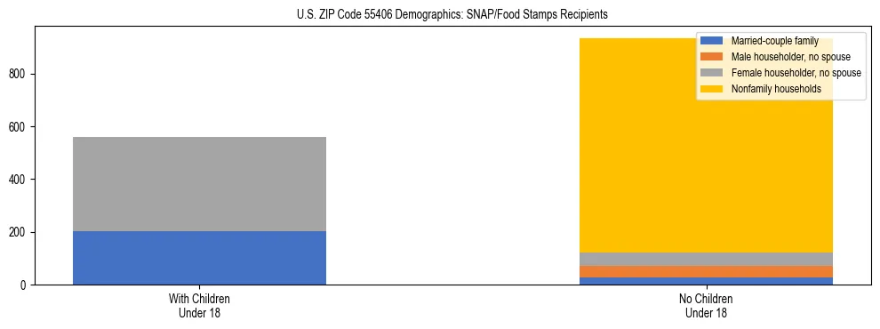 Stacked bar chart showing SNAP/Food Stamps recipient household composition by presence of children under 18 in US ZIP Code 55406, based on 2023 ACS data.