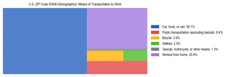Treemap showing means of transportation to work distribution in US ZIP Code 55406.