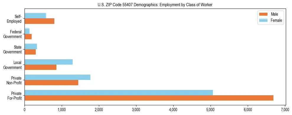 Horizontal bar chart showing employment distribution by class of worker and gender in US ZIP Code 55407, based on 2023 ACS data.