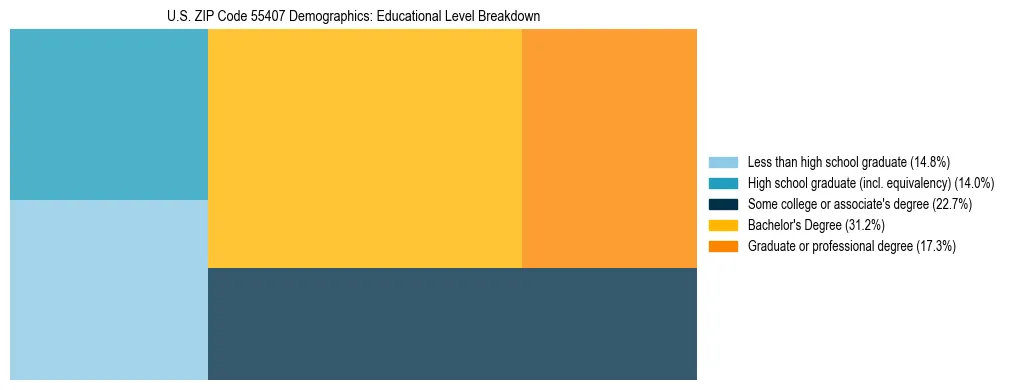 Treemap chart illustrating the educational attainment breakdown for population 25 years and over in US ZIP Code 55407.