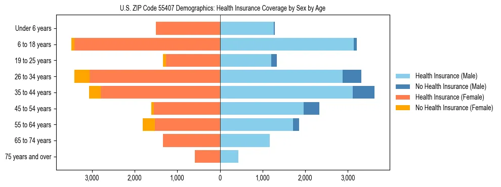 Pyramid chart showing health insurance coverage by age and sex in US ZIP Code 55407.