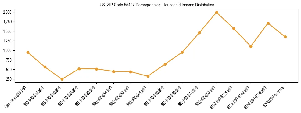 Horizontal bar chart showing household income distribution in US ZIP Code 55407.