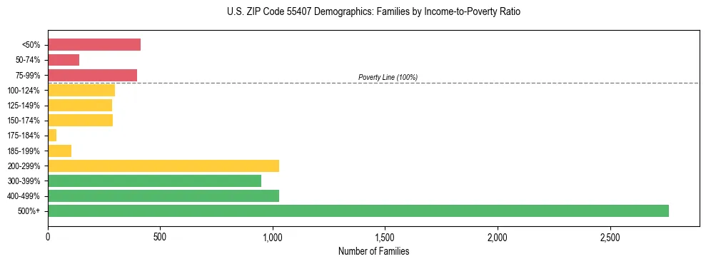 Horizontal bar chart showing family distribution by income-to-poverty ratio in US ZIP Code 55407, based on 2023 ACS data.