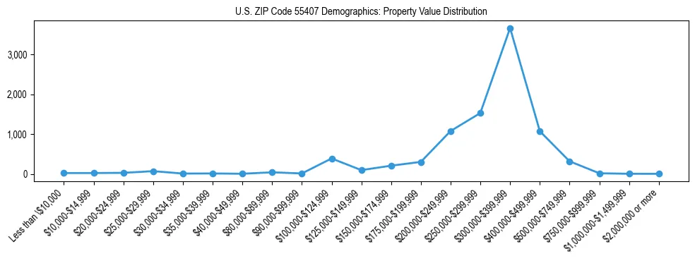 Line chart showing the distribution of property values for owner-occupied housing units in US ZIP Code 55407.