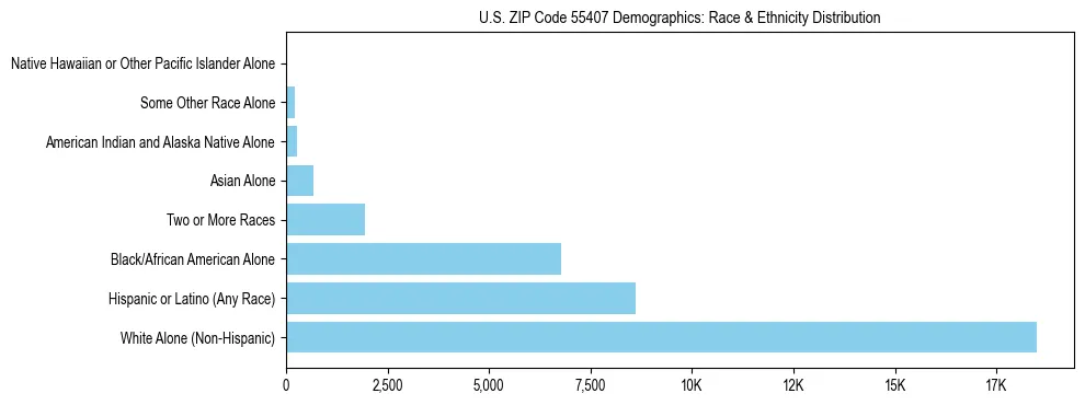 Race and Ethnicity Distribution Chart for US ZIP Code 55407