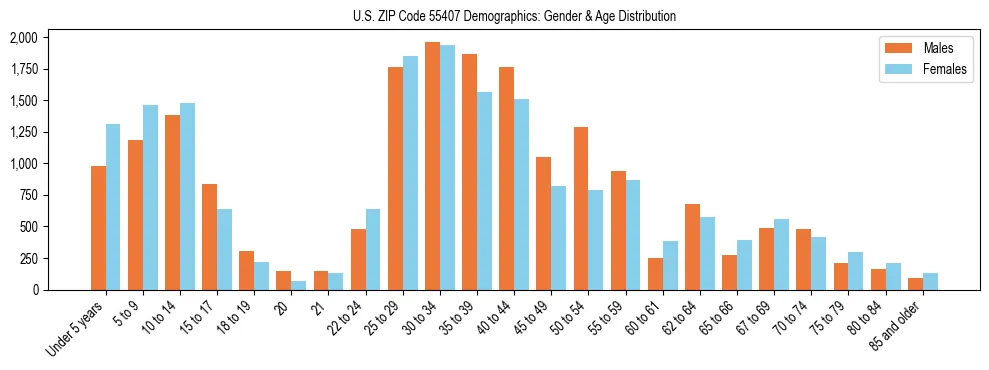 Bar chart showing the population distribution of US ZIP Code 55407 by age group and gender, based on 2023 ACS data.