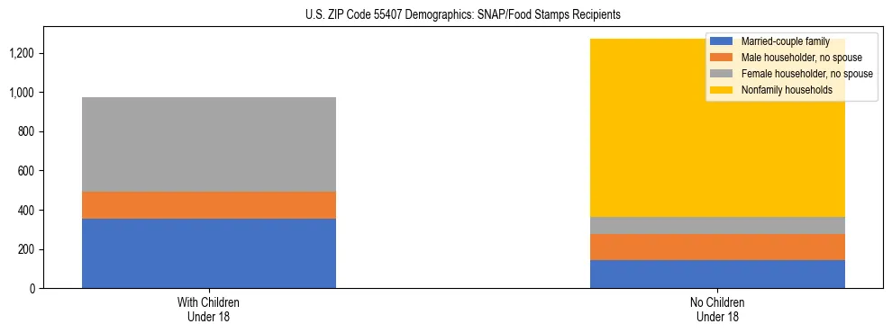 Stacked bar chart showing SNAP/Food Stamps recipient household composition by presence of children under 18 in US ZIP Code 55407, based on 2023 ACS data.