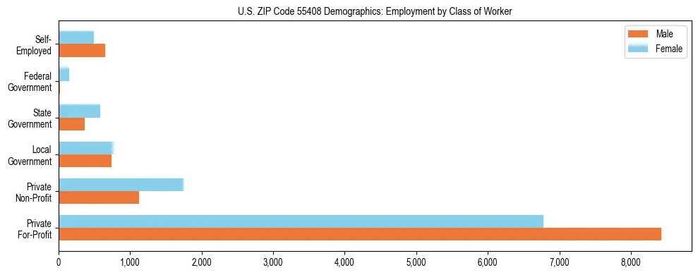 Horizontal bar chart showing employment distribution by class of worker and gender in US ZIP Code 55408, based on 2023 ACS data.
