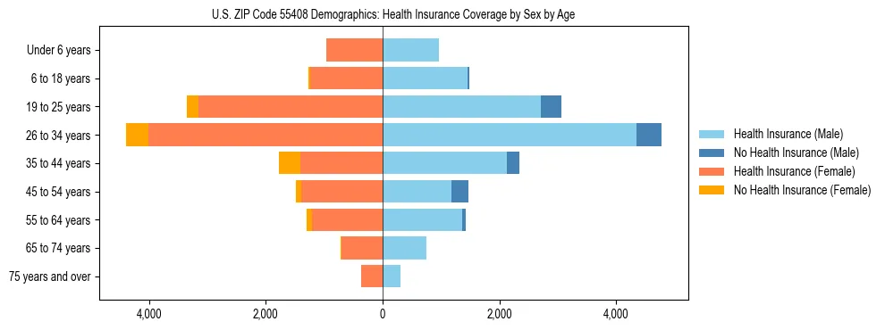 Pyramid chart showing health insurance coverage by age and sex in US ZIP Code 55408.