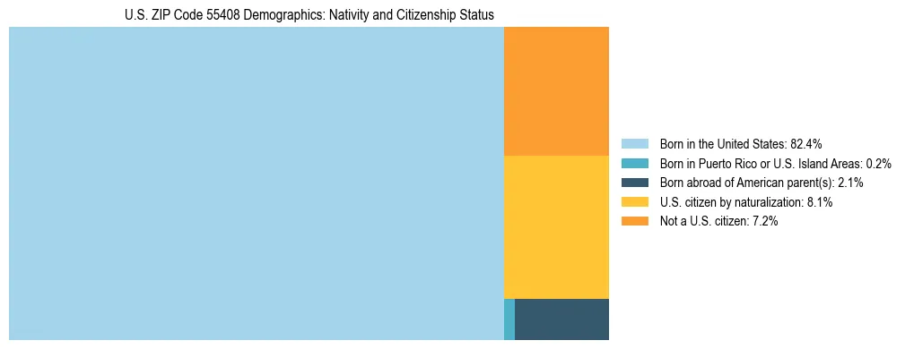 Treemap showing the population distribution by nativity and citizenship status in US ZIP Code 55408 based on U.S. Census data.