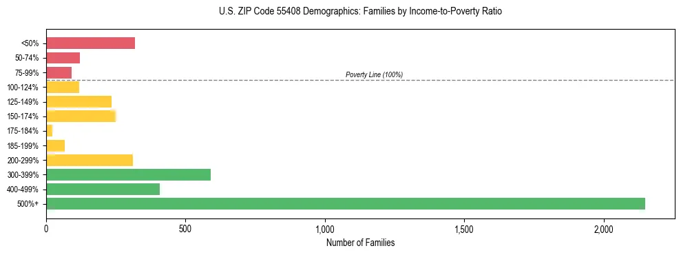 Horizontal bar chart showing family distribution by income-to-poverty ratio in US ZIP Code 55408, based on 2023 ACS data.