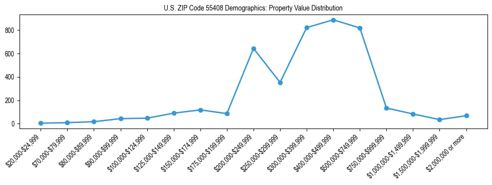 Line chart showing the distribution of property values for owner-occupied housing units in US ZIP Code 55408.