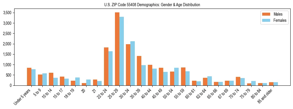 Bar chart showing the population distribution of US ZIP Code 55408 by age group and gender, based on 2023 ACS data.