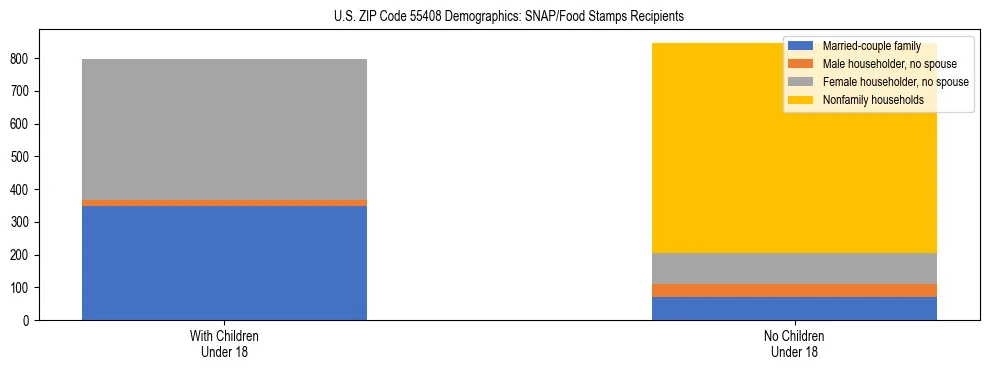 Stacked bar chart showing SNAP/Food Stamps recipient household composition by presence of children under 18 in US ZIP Code 55408, based on 2023 ACS data.