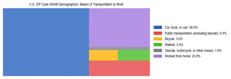 Treemap showing means of transportation to work distribution in US ZIP Code 55408.