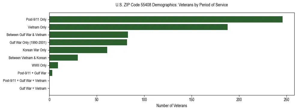 Horizontal bar chart showing veteran distribution by period of military service in US ZIP Code 55408, based on 2023 ACS data.