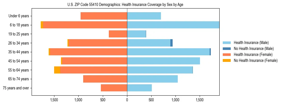 Pyramid chart showing health insurance coverage by age and sex in US ZIP Code 55410.