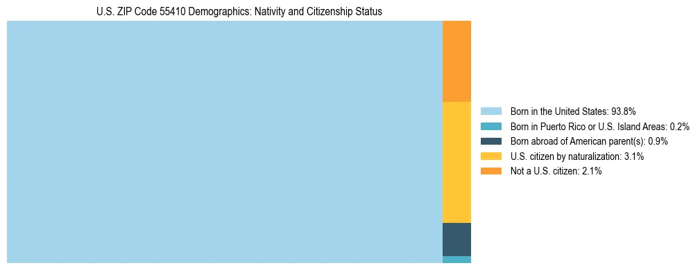 Treemap showing the population distribution by nativity and citizenship status in US ZIP Code 55410 based on U.S. Census data.